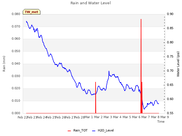 plot of Rain and Water Level