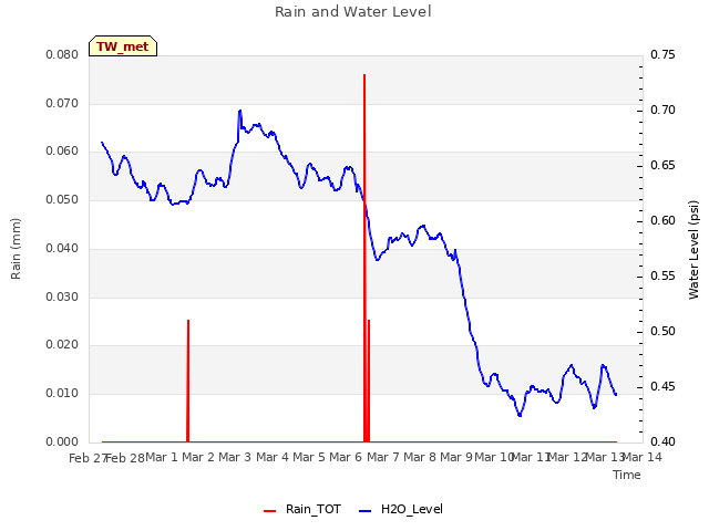 plot of Rain and Water Level