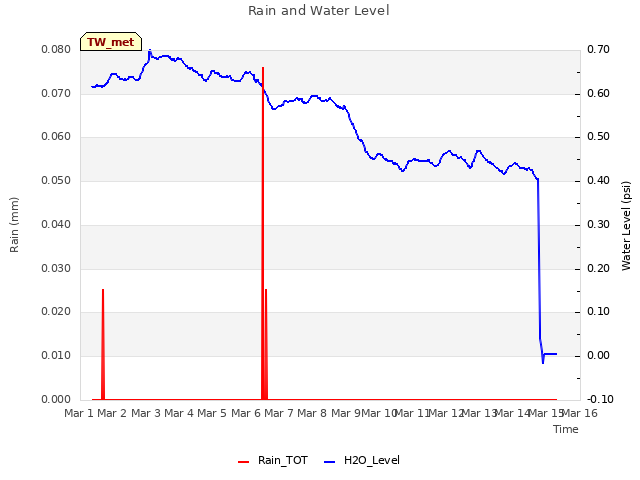 plot of Rain and Water Level