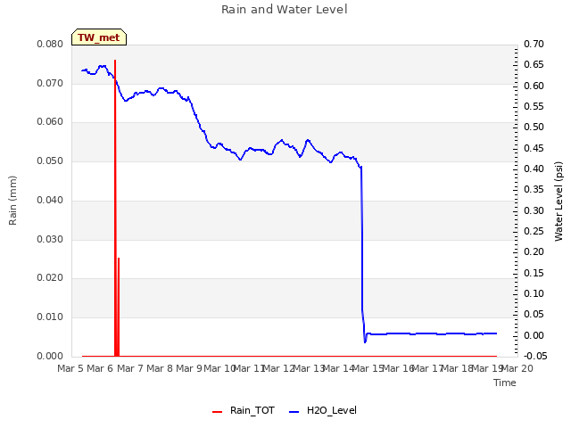 plot of Rain and Water Level
