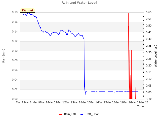 plot of Rain and Water Level