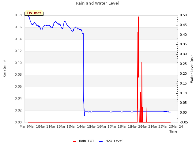 plot of Rain and Water Level