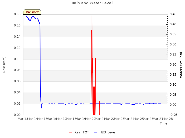 plot of Rain and Water Level