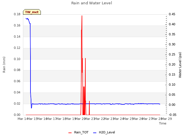 plot of Rain and Water Level