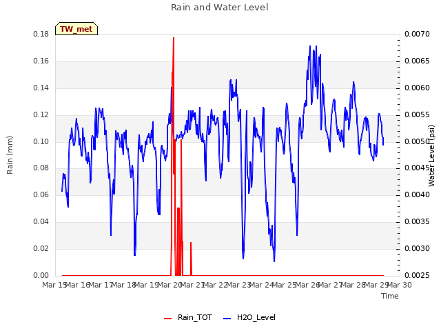 plot of Rain and Water Level