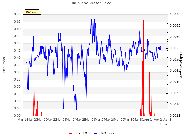 plot of Rain and Water Level