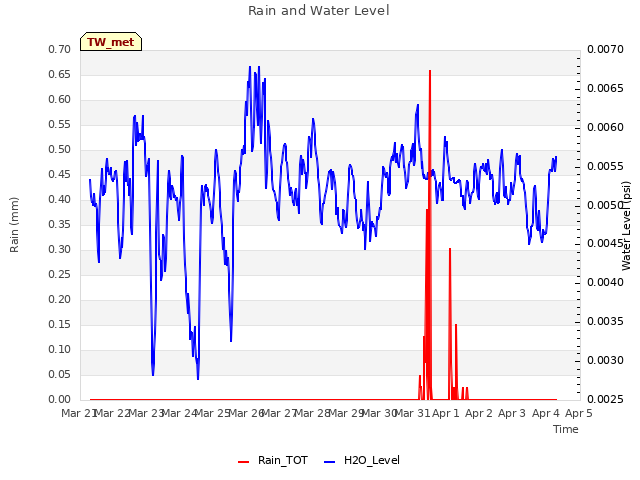 plot of Rain and Water Level