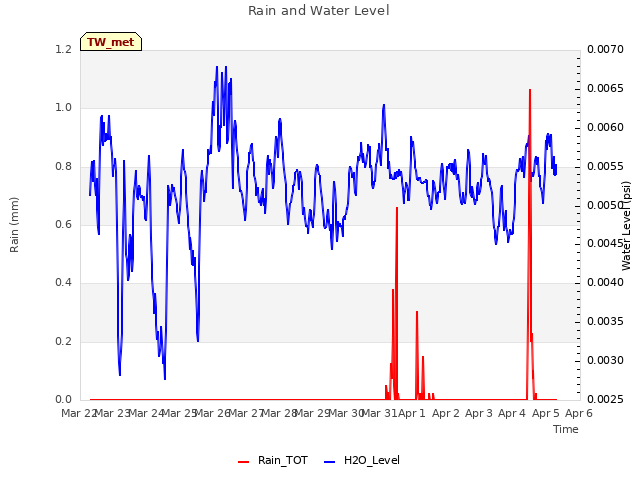 plot of Rain and Water Level