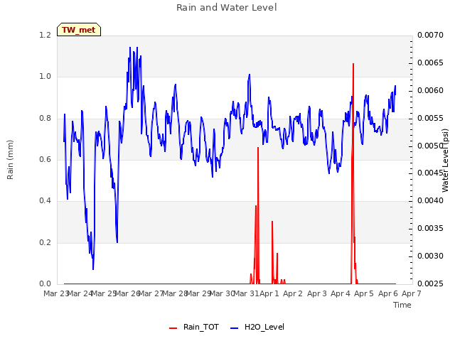 plot of Rain and Water Level