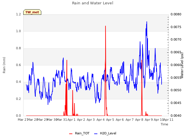 plot of Rain and Water Level