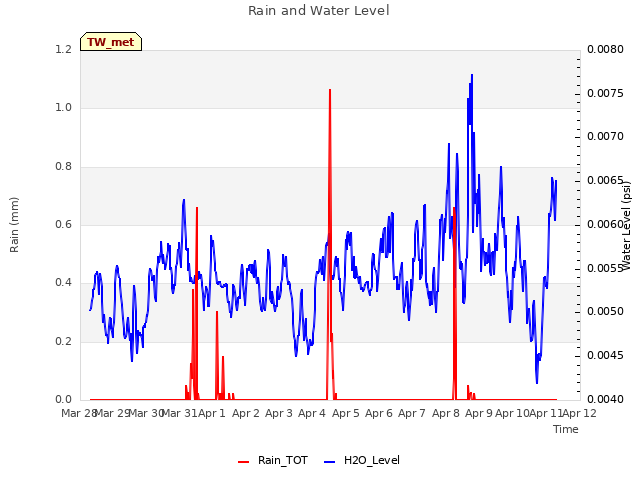 plot of Rain and Water Level