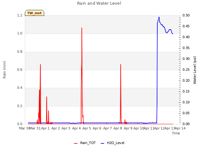 plot of Rain and Water Level