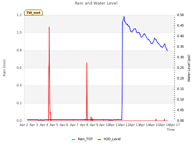 plot of Rain and Water Level