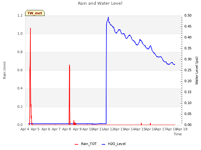 plot of Rain and Water Level