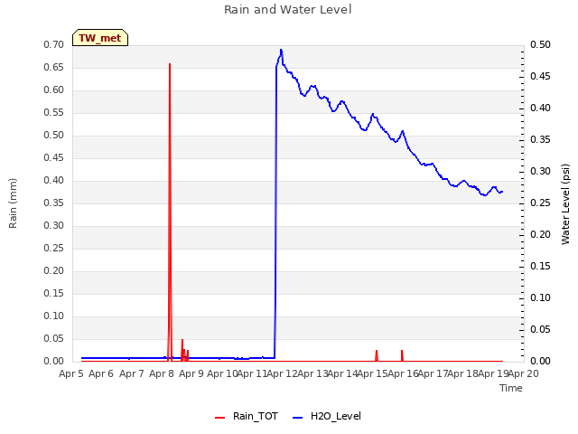 plot of Rain and Water Level