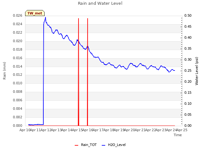 plot of Rain and Water Level