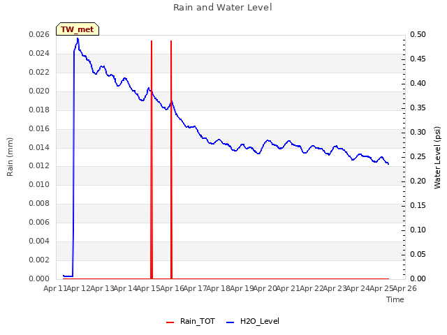 plot of Rain and Water Level