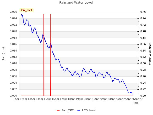 plot of Rain and Water Level