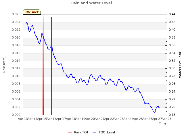 plot of Rain and Water Level