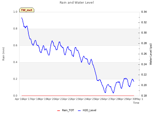 plot of Rain and Water Level