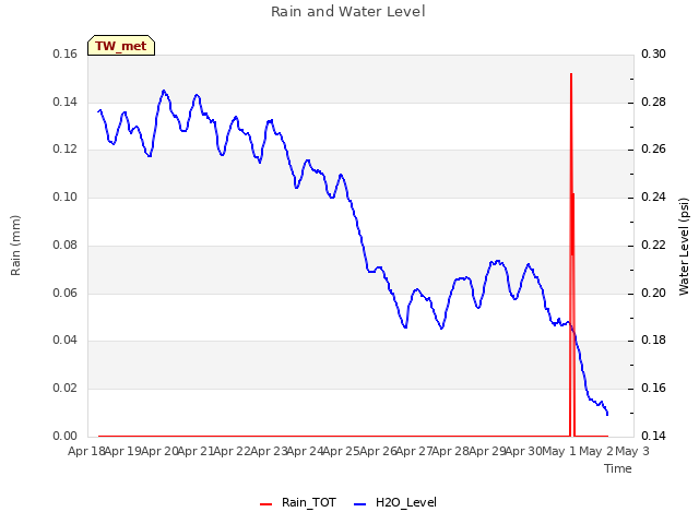 plot of Rain and Water Level