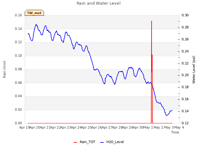 plot of Rain and Water Level