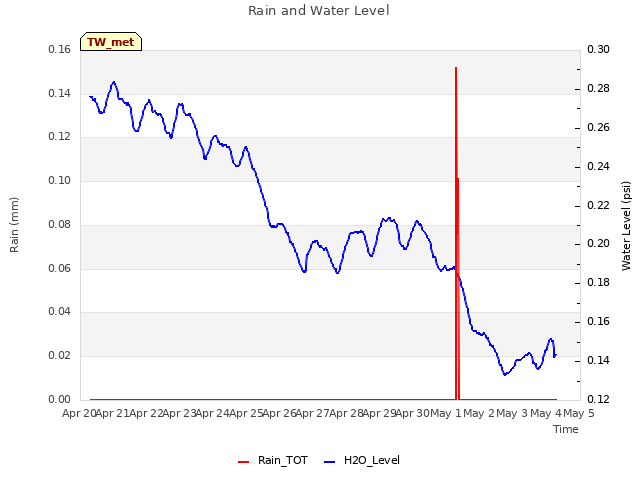 plot of Rain and Water Level