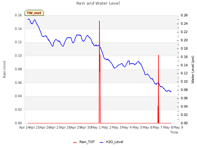 plot of Rain and Water Level