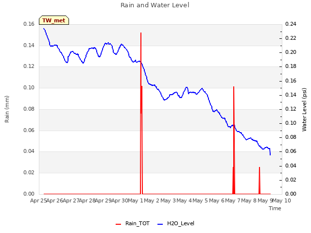 plot of Rain and Water Level