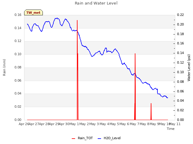 plot of Rain and Water Level