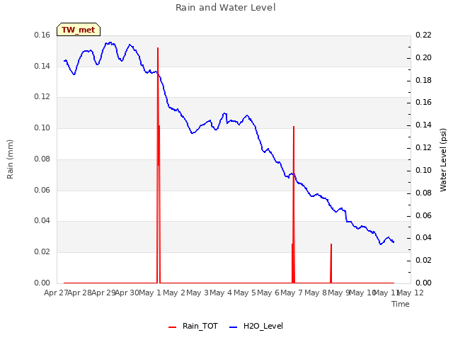 plot of Rain and Water Level