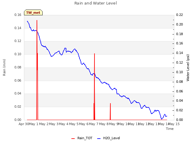 plot of Rain and Water Level