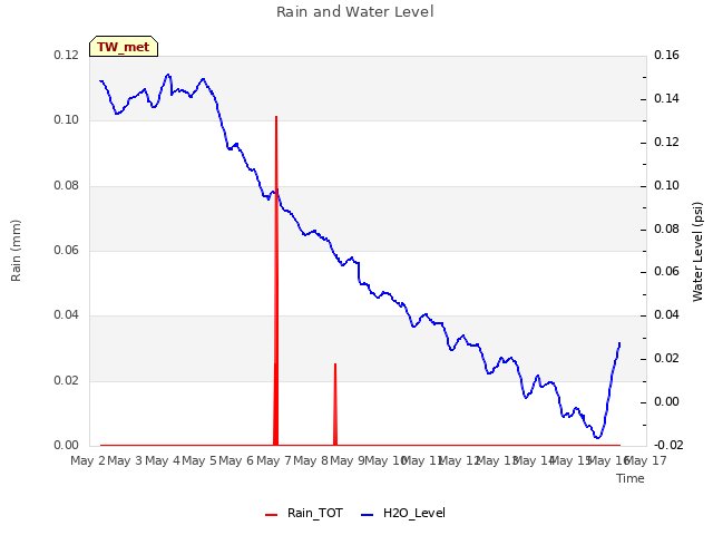 plot of Rain and Water Level