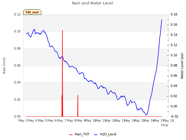 plot of Rain and Water Level