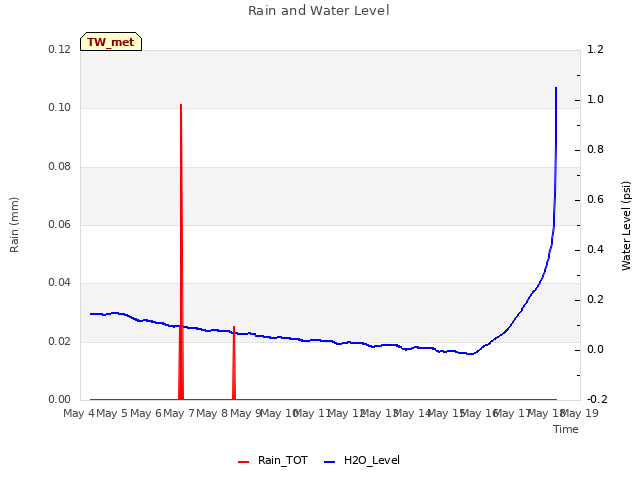 plot of Rain and Water Level