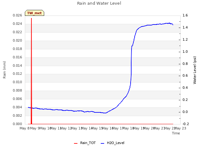 plot of Rain and Water Level