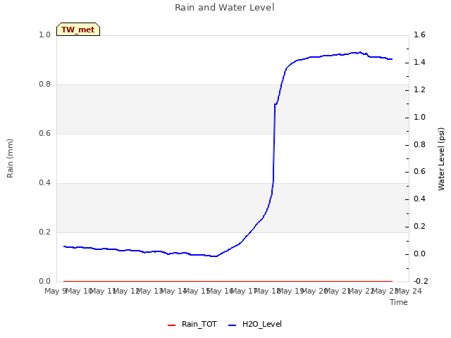 plot of Rain and Water Level