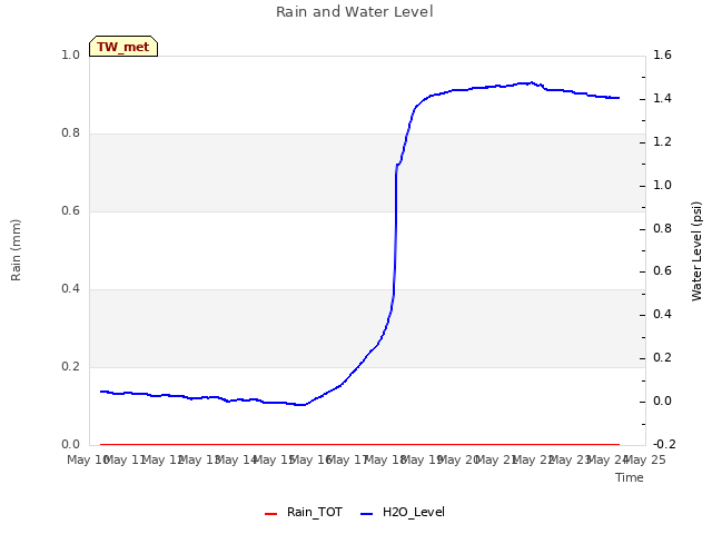 plot of Rain and Water Level