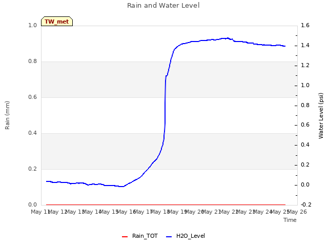 plot of Rain and Water Level