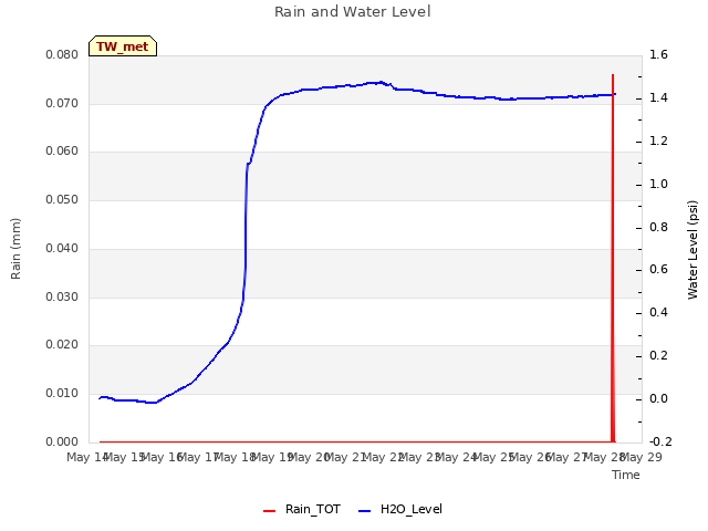 plot of Rain and Water Level