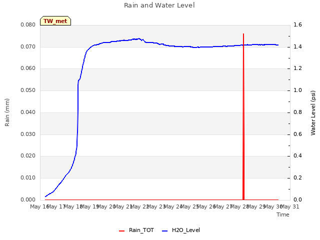 plot of Rain and Water Level