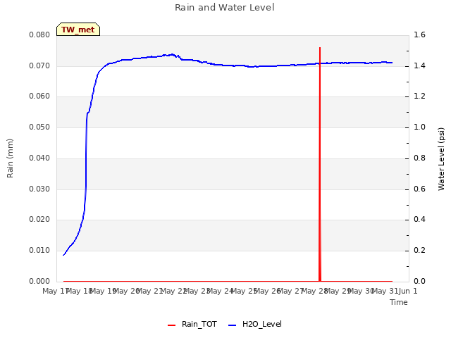 plot of Rain and Water Level