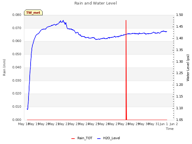 plot of Rain and Water Level