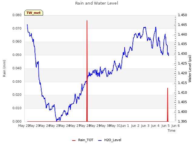 plot of Rain and Water Level