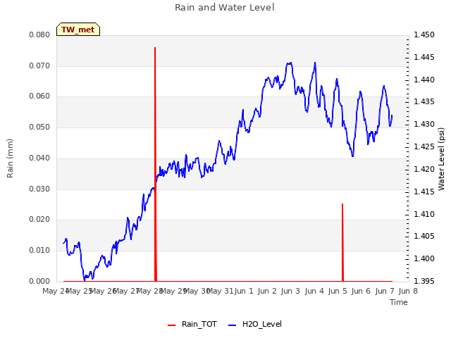 plot of Rain and Water Level