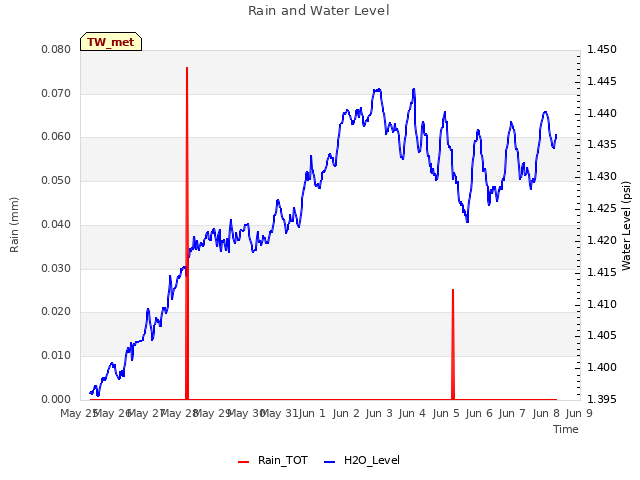 plot of Rain and Water Level