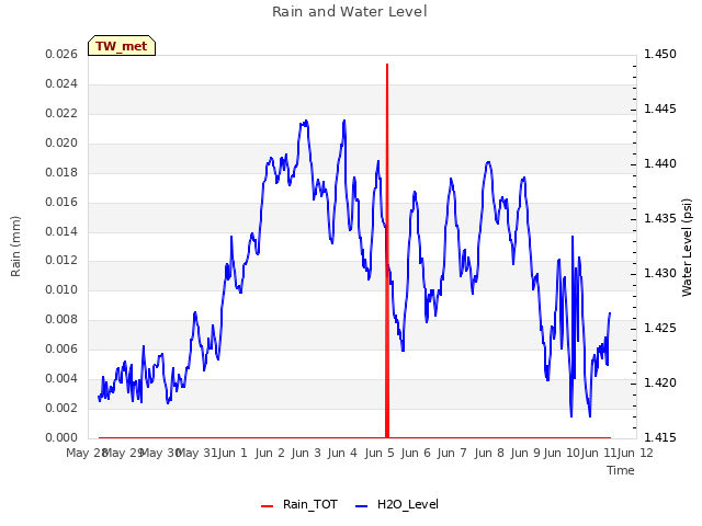 plot of Rain and Water Level