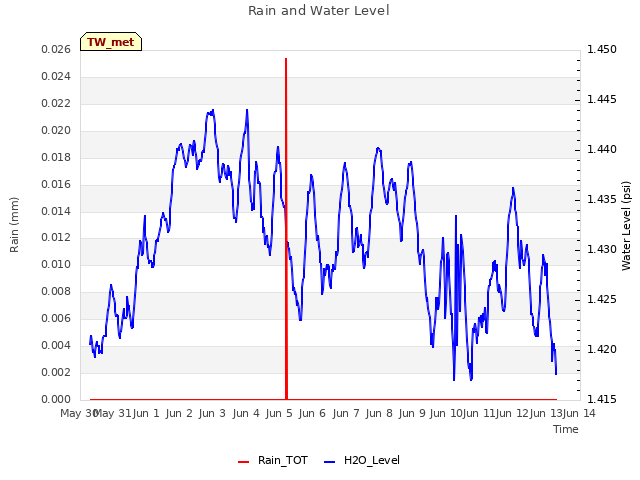 plot of Rain and Water Level