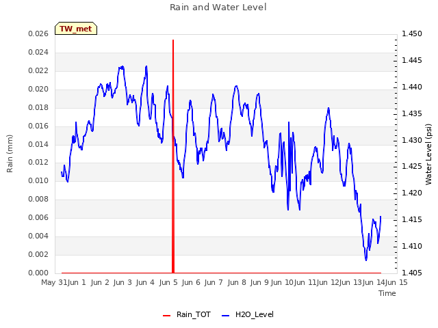 plot of Rain and Water Level