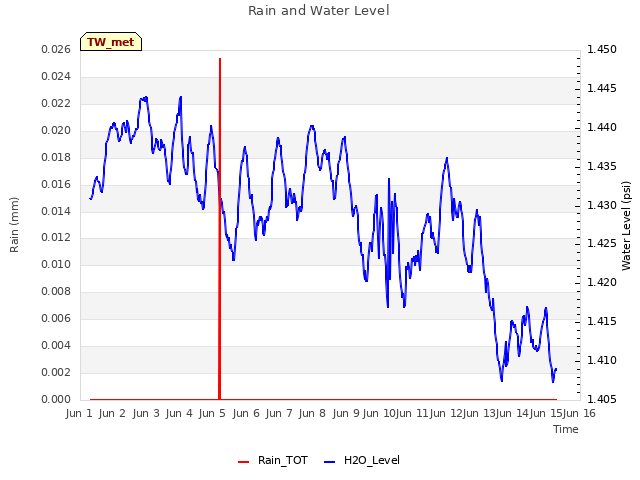 plot of Rain and Water Level